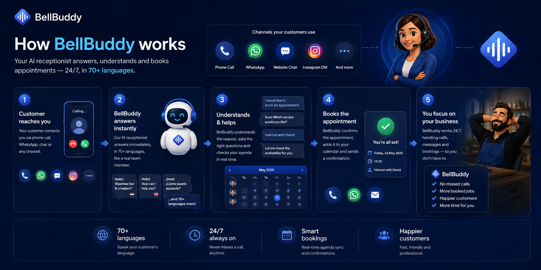 How BellBuddy works — from first call to going live